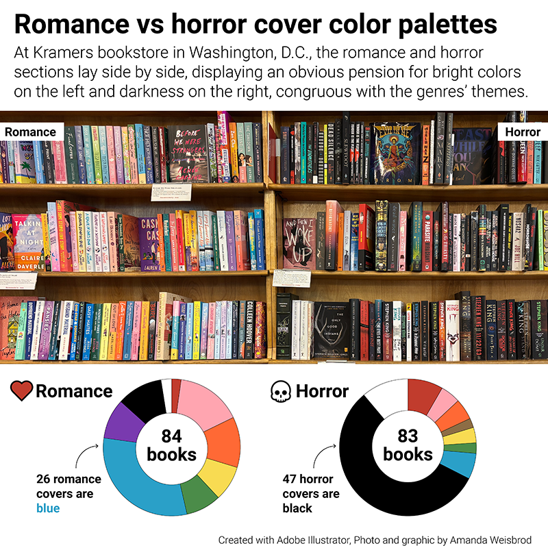 A graphic showing the comparison of book cover colors between romance and horror genres. Out of 84 books, 26 romance book covers are blue, while out of 83 books, 47 horror covers are black.