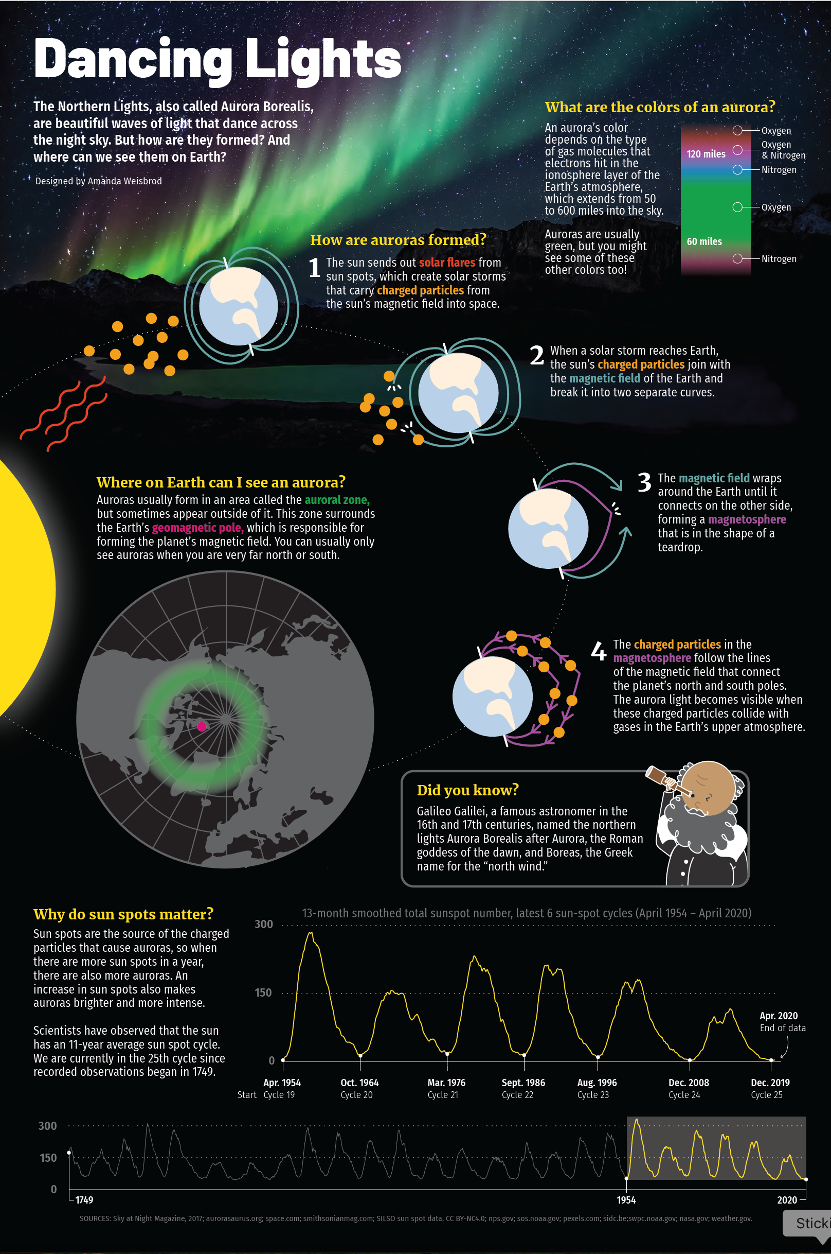 Final dancing lights infographic
