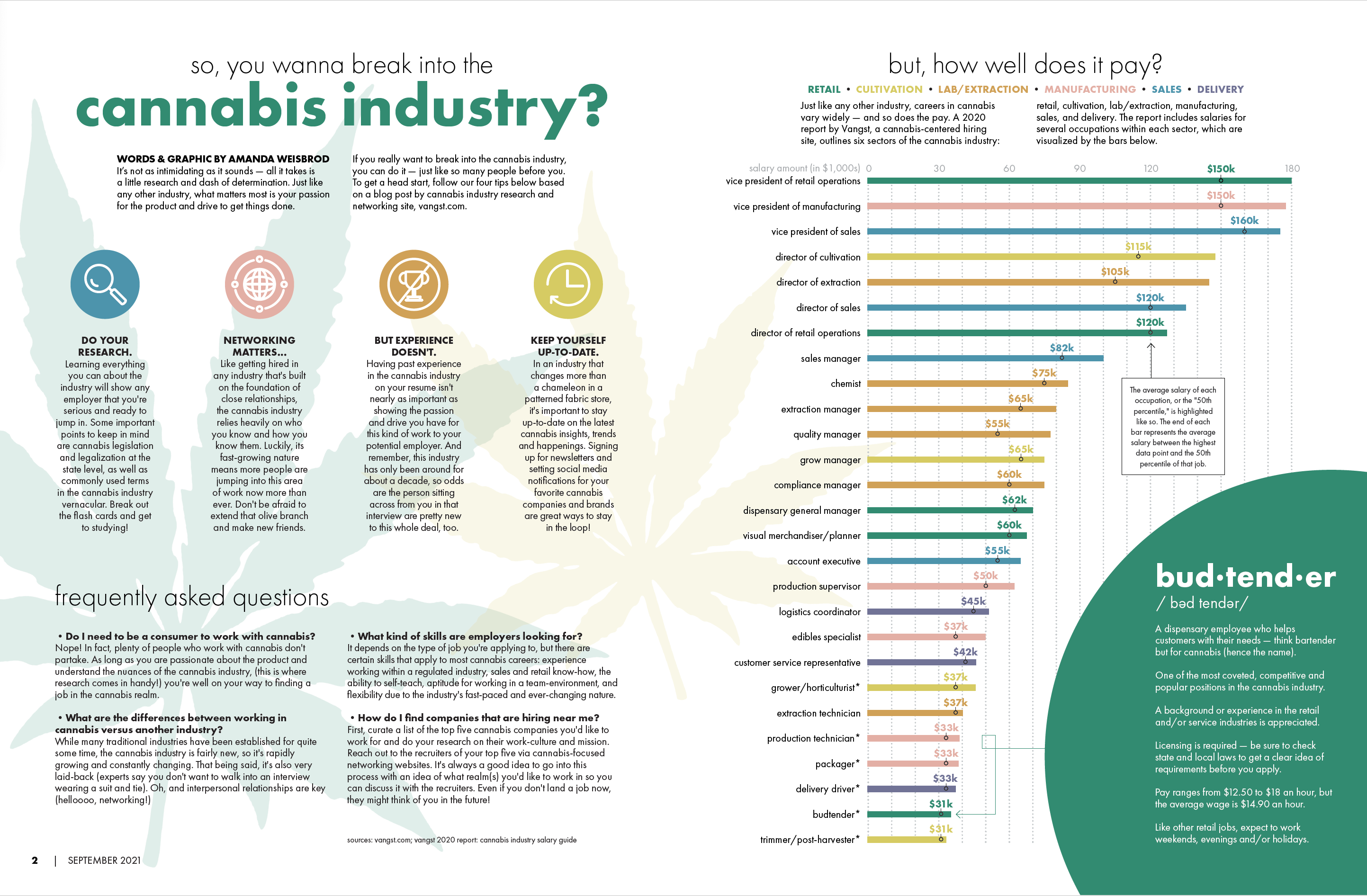 Cannabis industry infographic